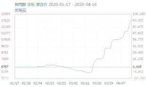 异丙醇价格大涨124%，这些上市公司或将受益