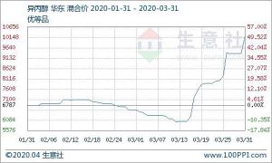 异丙醇现货十分紧张 国内价格保持高位为主